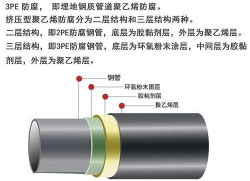 海西加强级3pe防腐钢管结构特点