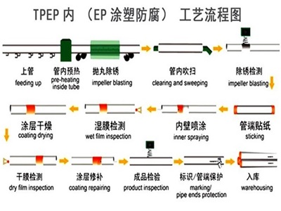 海西TPEP防腐钢管厂家工艺